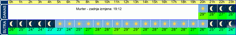vrijeme