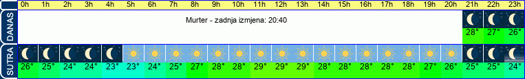 vrijeme