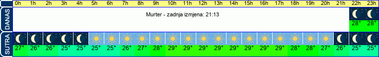 vrijeme