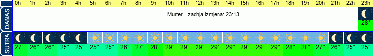 vrijeme