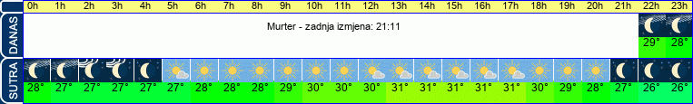 vrijeme
