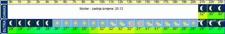 vrijeme