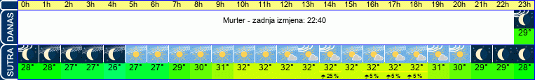 vrijeme