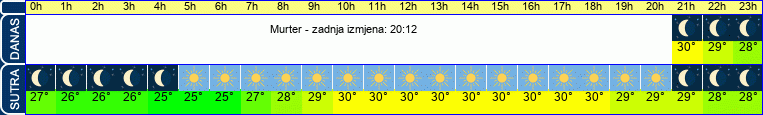 vrijeme