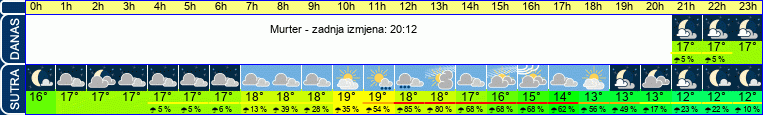 vrijeme