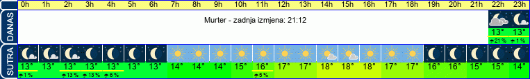 vrijeme