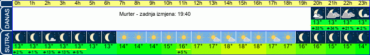 vrijeme