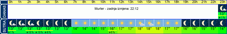 vrijeme