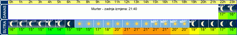 vrijeme