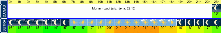 vrijeme