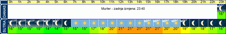 vrijeme