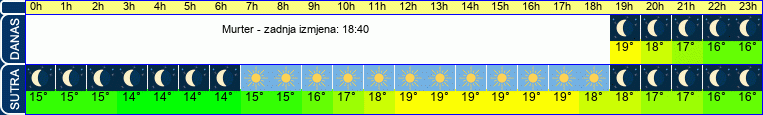 vrijeme