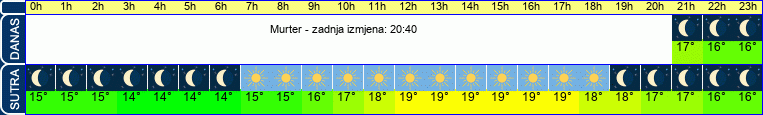 vrijeme