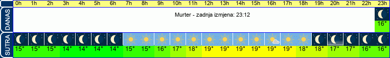 vrijeme