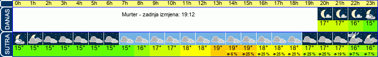 vrijeme