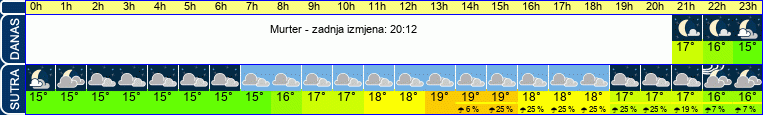 vrijeme