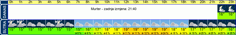 vrijeme
