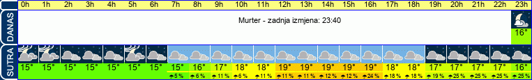 vrijeme