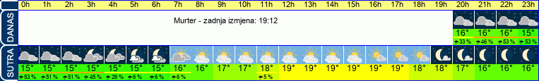 vrijeme