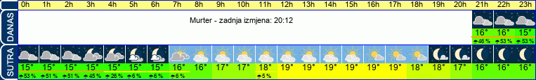 vrijeme