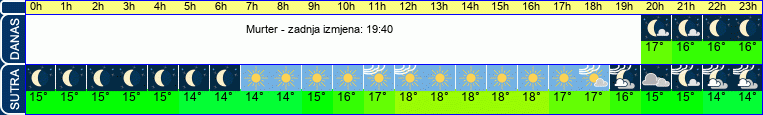vrijeme