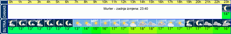 vrijeme