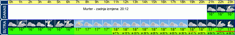 vrijeme