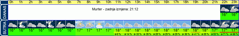 vrijeme