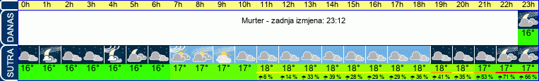 vrijeme
