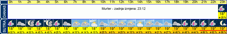 vrijeme