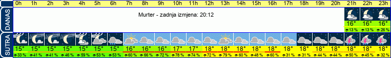 vrijeme