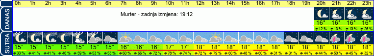 vrijeme