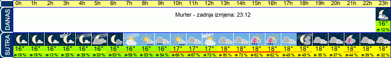 vrijeme
