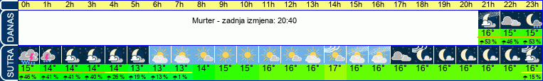 vrijeme