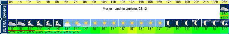 vrijeme