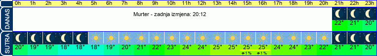 vrijeme