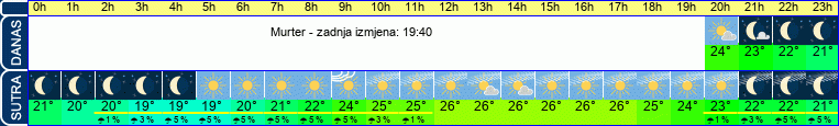vrijeme