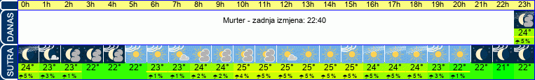 vrijeme