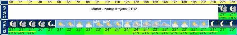 vrijeme