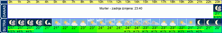 vrijeme