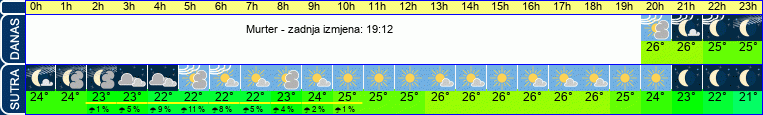 vrijeme