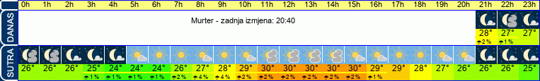 vrijeme