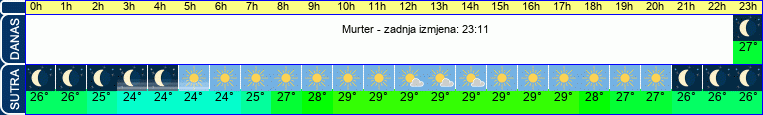 vrijeme