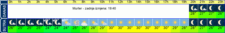 vrijeme