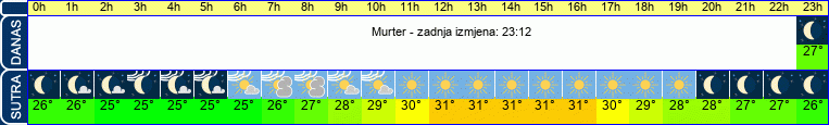 vrijeme