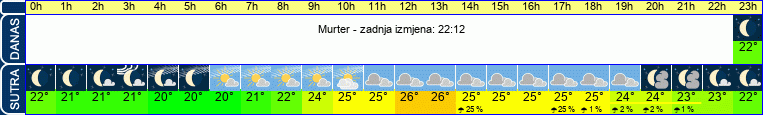 vrijeme