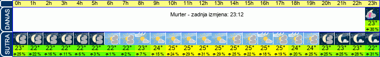 vrijeme