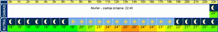 vrijeme