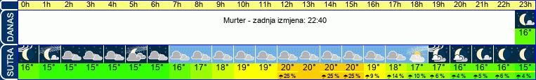 vrijeme