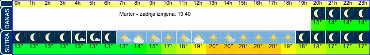 vrijeme